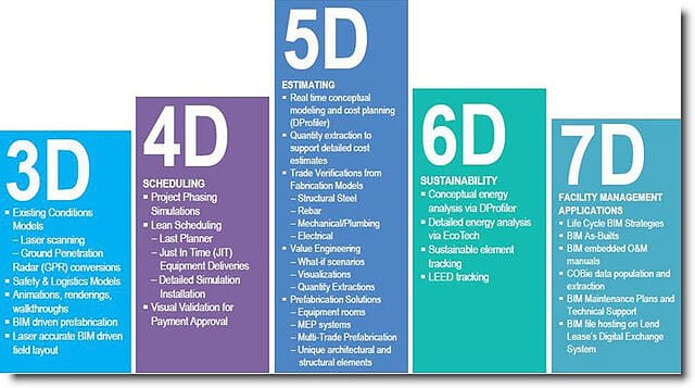 3d-4d-5d-6d-7d BIM Construction Definitions
