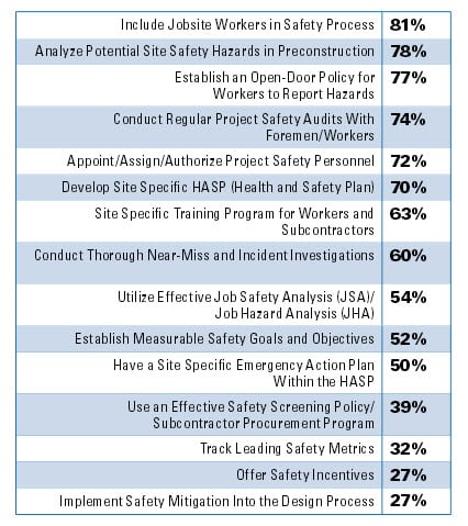 There were 15 safety practices that were used to form the basis of the study in assessing a strong safety management program.