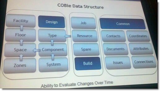 COBie Data Structure for Commissioning and Facility Management