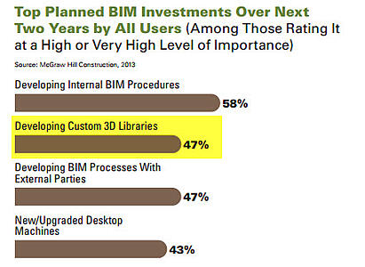 Developing Custom 3D \ BIM Libraries are a planned cost for implementing BIM