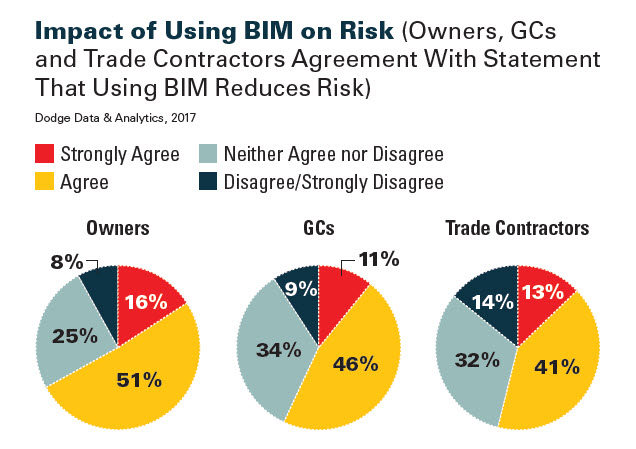 Download Managing Risk In Construction Market - BIM SmartMarket Report