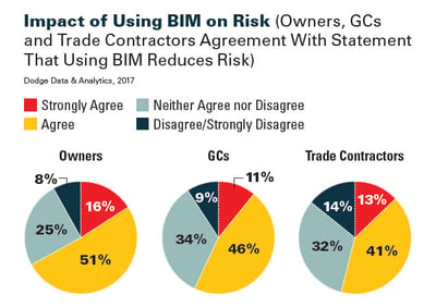 Impact of Using BIM to Reduce Risk | Survey Results from GCs, Owners & Trade Contractors